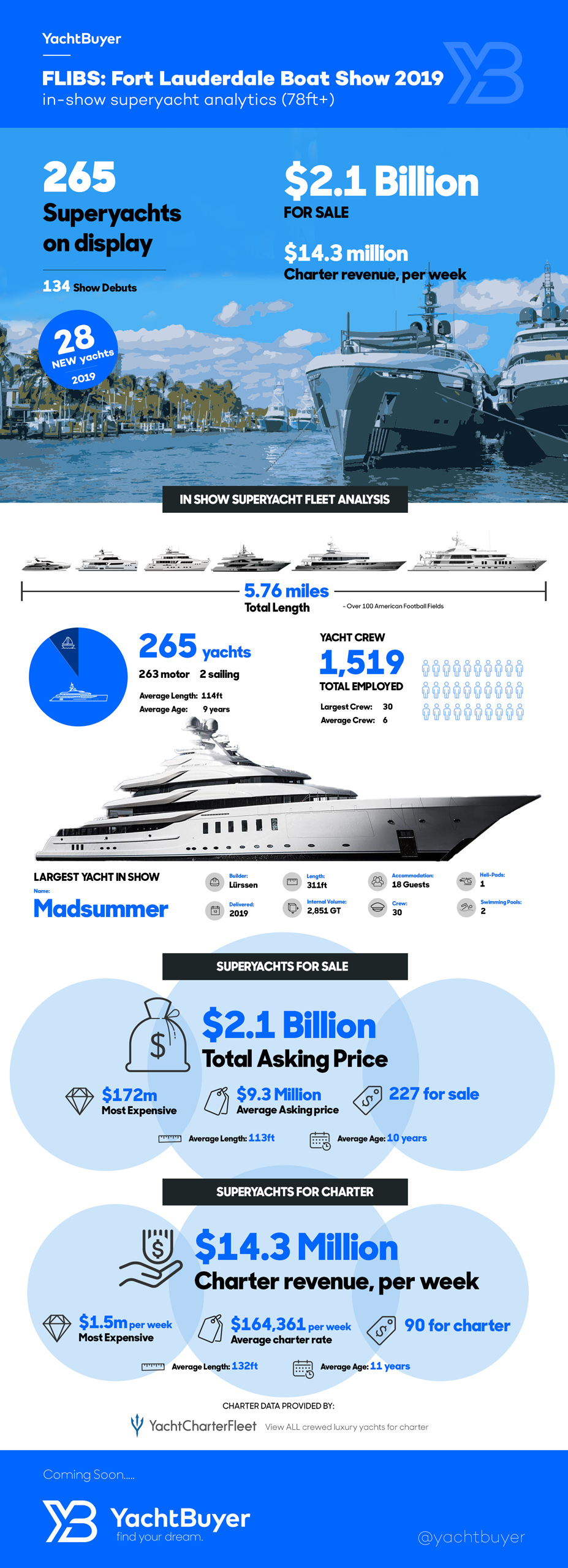 Fort Lauderdale International Boat Show 2019 Fleet Facts